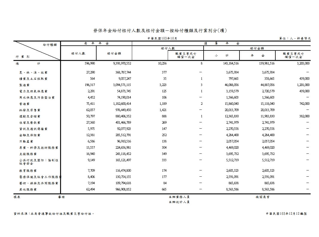 勞工保險實計現金給付（年金給付）－按給付種類及行業別分第2頁圖表